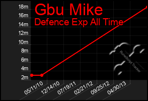 Total Graph of Gbu Mike