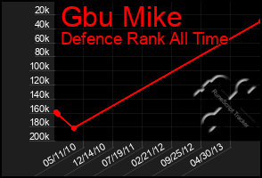 Total Graph of Gbu Mike
