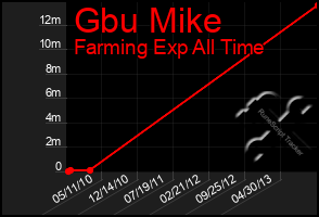 Total Graph of Gbu Mike