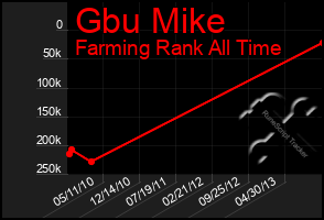 Total Graph of Gbu Mike