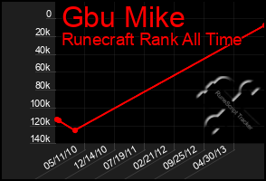Total Graph of Gbu Mike