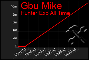 Total Graph of Gbu Mike