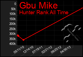 Total Graph of Gbu Mike