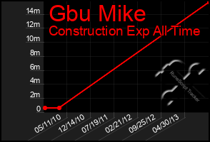 Total Graph of Gbu Mike