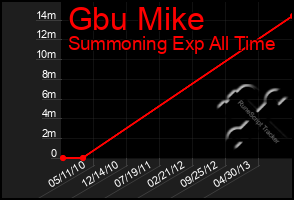 Total Graph of Gbu Mike