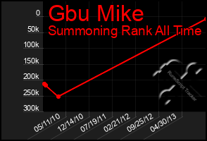 Total Graph of Gbu Mike