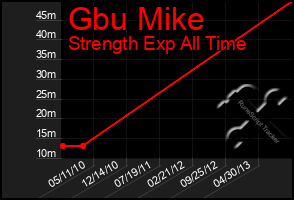 Total Graph of Gbu Mike