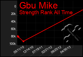 Total Graph of Gbu Mike
