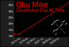 Total Graph of Gbu Mike