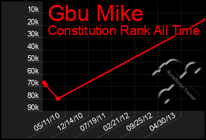 Total Graph of Gbu Mike
