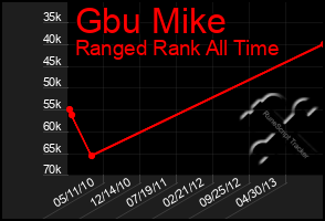 Total Graph of Gbu Mike