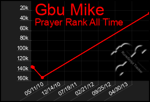Total Graph of Gbu Mike