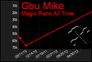 Total Graph of Gbu Mike