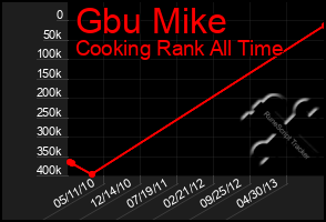 Total Graph of Gbu Mike