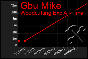 Total Graph of Gbu Mike