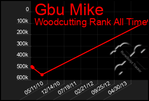 Total Graph of Gbu Mike