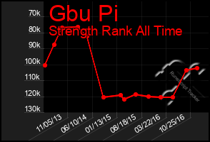 Total Graph of Gbu Pi