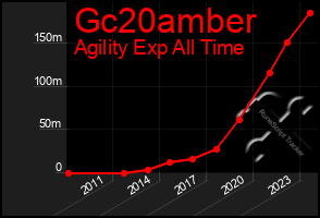 Total Graph of Gc20amber