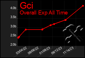 Total Graph of Gci