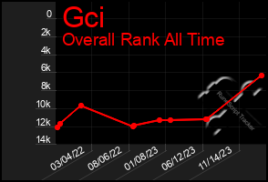 Total Graph of Gci