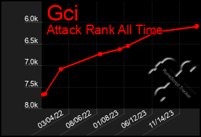 Total Graph of Gci