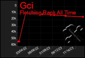 Total Graph of Gci