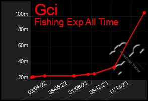 Total Graph of Gci