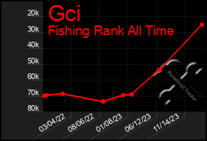 Total Graph of Gci