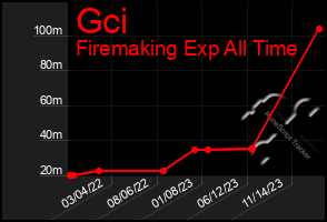 Total Graph of Gci