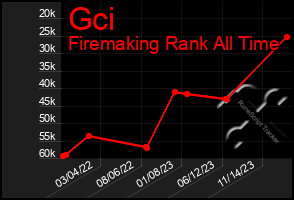 Total Graph of Gci