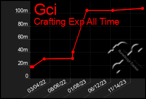 Total Graph of Gci