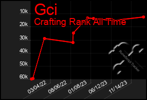 Total Graph of Gci