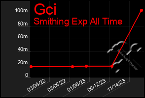 Total Graph of Gci