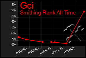 Total Graph of Gci