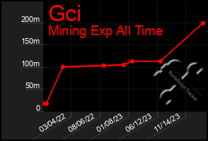 Total Graph of Gci