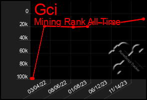 Total Graph of Gci