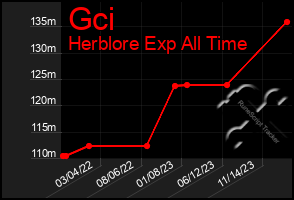 Total Graph of Gci