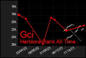 Total Graph of Gci