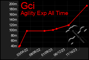 Total Graph of Gci