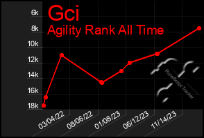 Total Graph of Gci