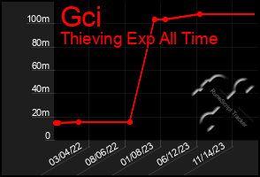 Total Graph of Gci