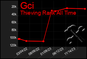 Total Graph of Gci