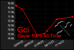 Total Graph of Gci