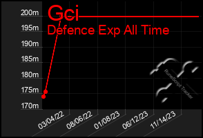 Total Graph of Gci