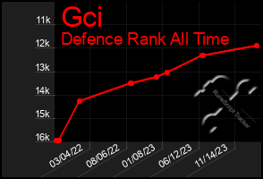 Total Graph of Gci