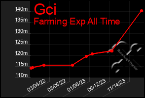 Total Graph of Gci