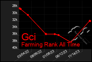 Total Graph of Gci