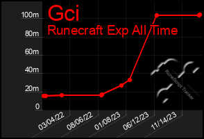 Total Graph of Gci