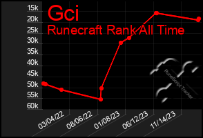 Total Graph of Gci