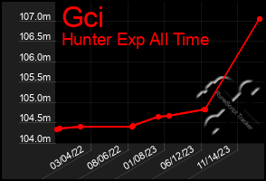 Total Graph of Gci